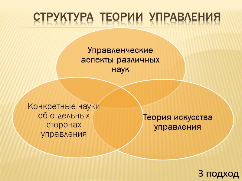Структура  теории  управления 3 подход